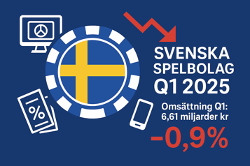 🎰Svenska spelbolag omsatte 6,6 miljarder – men marknaden tappar fart